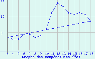 Courbe de tempratures pour Blus (40)