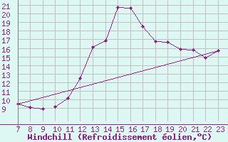 Courbe du refroidissement olien pour Colmar-Ouest (68)