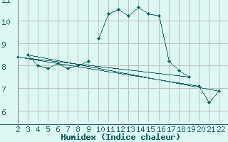 Courbe de l'humidex pour Jonzac (17)