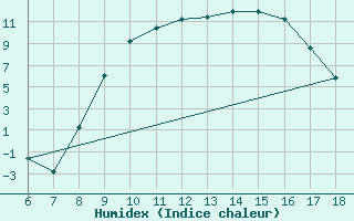 Courbe de l'humidex pour Piacenza