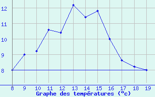 Courbe de tempratures pour M. Calamita