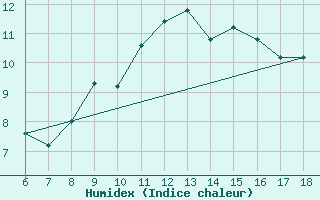 Courbe de l'humidex pour Termoli