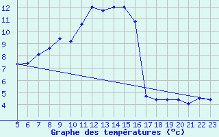 Courbe de tempratures pour Luedge-Paenbruch