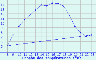 Courbe de tempratures pour Doissat (24)