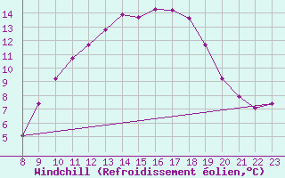 Courbe du refroidissement olien pour Doissat (24)