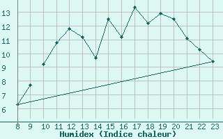 Courbe de l'humidex pour Sgur-le-Chteau (19)