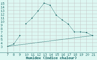 Courbe de l'humidex pour Sarzana / Luni