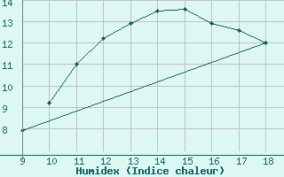 Courbe de l'humidex pour Vias (34)