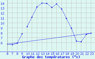 Courbe de tempratures pour Xert / Chert (Esp)