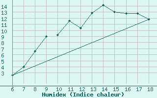 Courbe de l'humidex pour Piacenza