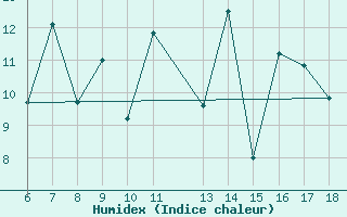 Courbe de l'humidex pour Bonifati