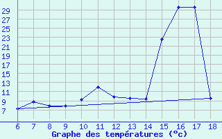 Courbe de tempratures pour Cankiri