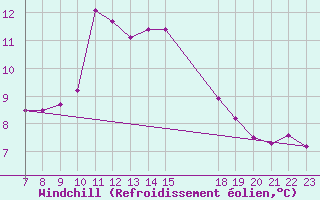 Courbe du refroidissement olien pour Colmar-Ouest (68)