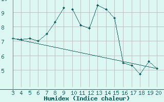 Courbe de l'humidex pour Kredarica