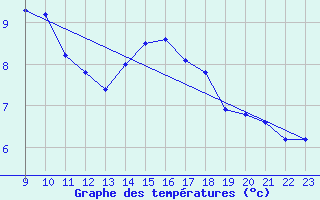 Courbe de tempratures pour Monte Cimone