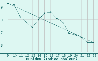 Courbe de l'humidex pour Monte Cimone