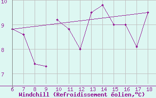 Courbe du refroidissement olien pour Bonifati