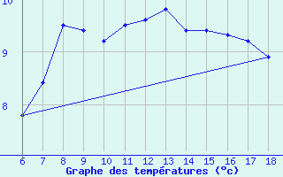 Courbe de tempratures pour Urfa