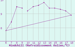 Courbe du refroidissement olien pour Urfa