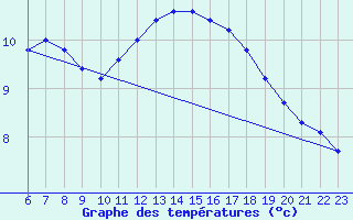 Courbe de tempratures pour Guidel (56)