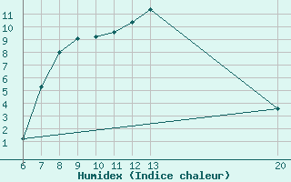 Courbe de l'humidex pour Bugojno