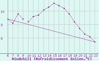 Courbe du refroidissement olien pour Guidel (56)