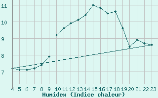 Courbe de l'humidex pour Mirepoix (09)