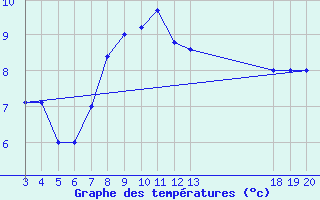 Courbe de tempratures pour Zavizan