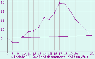 Courbe du refroidissement olien pour Colmar-Ouest (68)