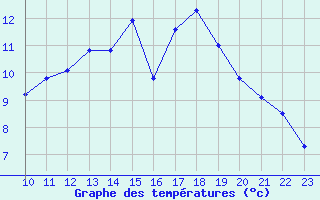 Courbe de tempratures pour Boulaide (Lux)