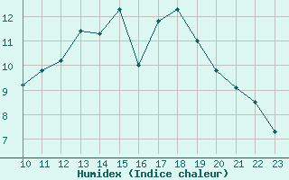 Courbe de l'humidex pour Boulaide (Lux)