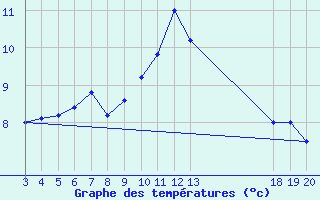 Courbe de tempratures pour Zavizan