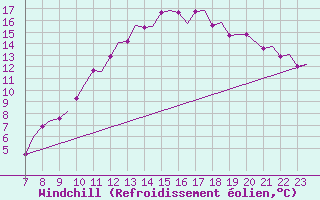 Courbe du refroidissement olien pour Oxford (Kidlington)