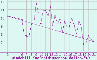 Courbe du refroidissement olien pour Ohrid