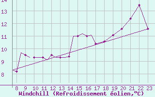 Courbe du refroidissement olien pour Scilly - Saint Mary