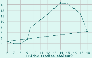 Courbe de l'humidex pour Viterbo