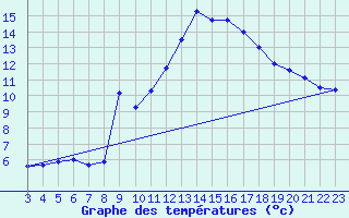 Courbe de tempratures pour Voiron (38)