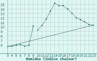 Courbe de l'humidex pour Voiron (38)