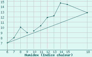 Courbe de l'humidex pour Monte Argentario