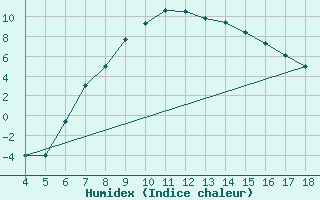 Courbe de l'humidex pour Akhisar