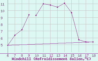 Courbe du refroidissement olien pour Gumushane