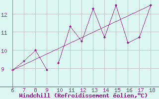 Courbe du refroidissement olien pour Ustica