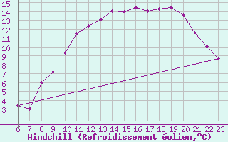 Courbe du refroidissement olien pour Kleine-Brogel (Be)