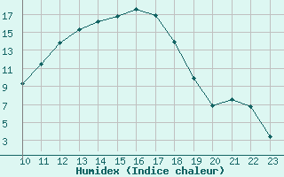 Courbe de l'humidex pour Selonnet (04)