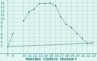 Courbe de l'humidex pour Lesce