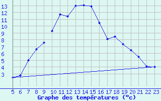 Courbe de tempratures pour Retie (Be)