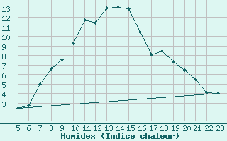 Courbe de l'humidex pour Retie (Be)