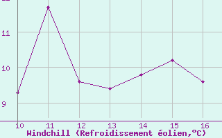 Courbe du refroidissement olien pour Miribel-les-Echelles (38)