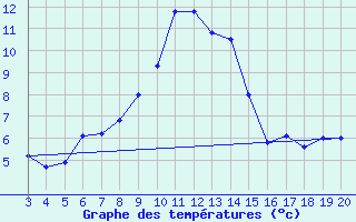 Courbe de tempratures pour Niksic