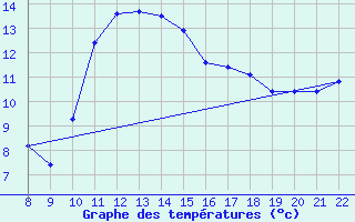 Courbe de tempratures pour Trets (13)